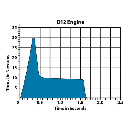 Estes Rockets D12-0 Engines - MPM Hobbies