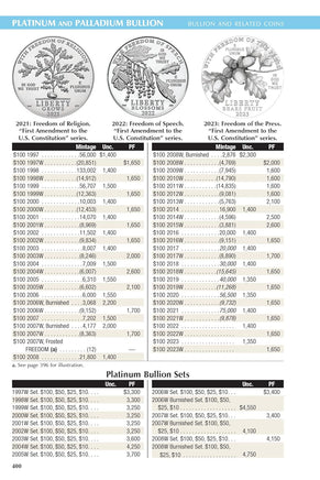 Whitman The Official Red Book 2024 Guide to United States Coins 2024R