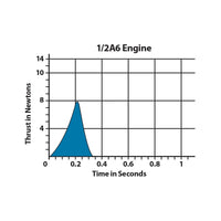 Estes Rockets 1/2A6-2 Engines - MPM Hobbies